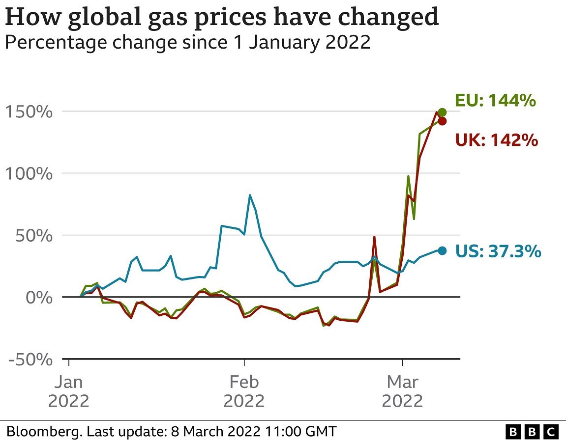 _123591365_optimised-global_gas_pricechange-nc